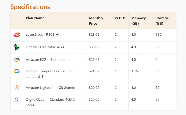 Cloud Providers Performance Report - LayerStack Official Blog