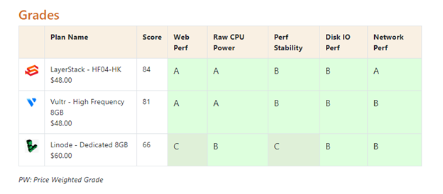 Four type of benchmarks are running including Web, Sysbench CPU, storage and memory, Network Transfers and Endurance.