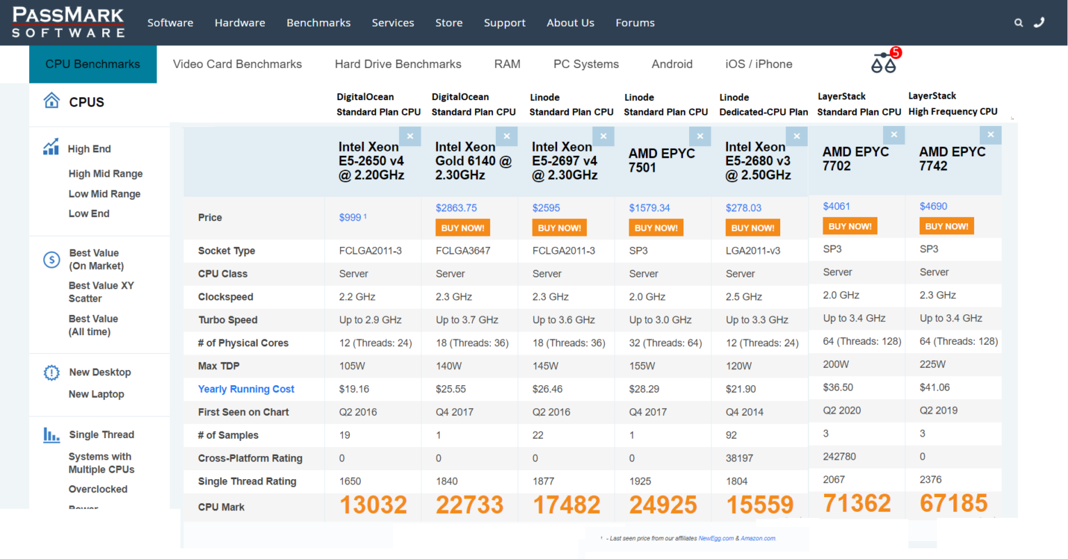 The Differences Between High Frequency Cpu And Dedicated Cpu Cloud Servers Layerstack Official 3684