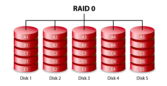 How to Select the Best RAID Level for your Business? - LayerStack ...