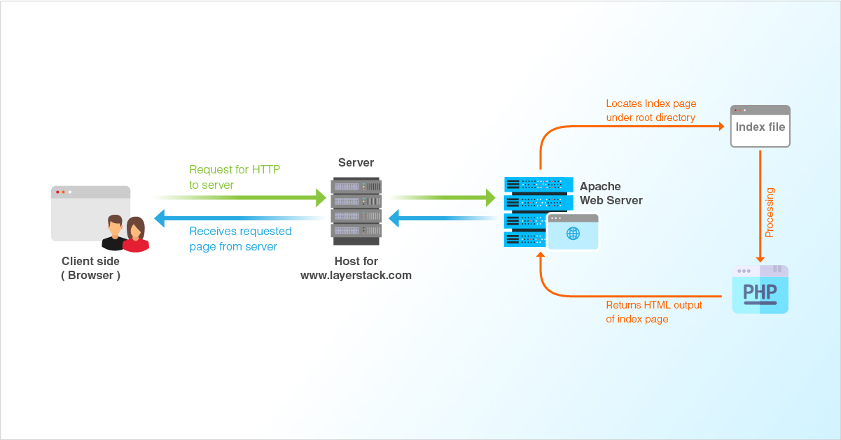 How To Install And Configure Apache Web Server On Ubuntu QuyaSoft