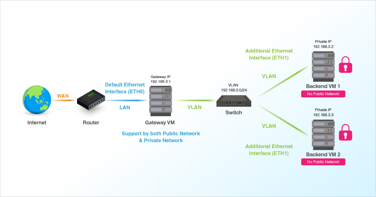 LayerStack - How to configure Virtual Private Cloud (VPC)